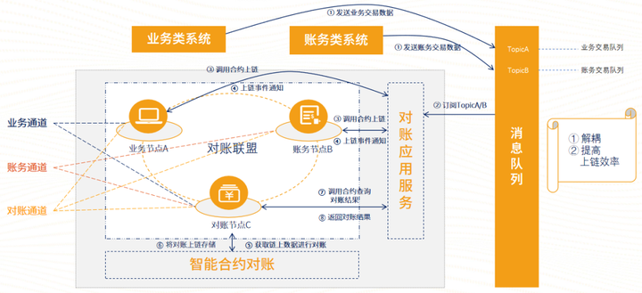 让“上链”触手可及：VoneBaaS 赋能传统应用场景