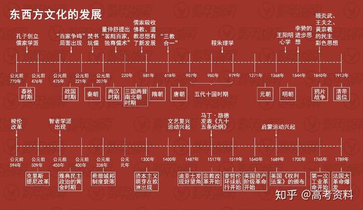 【考前看一看史上最全歷史時間軸,為高考生轉發】 最全的歷史時間軸,9