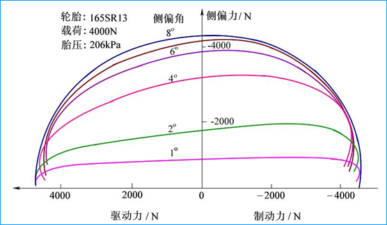 某车型不同侧偏角下的附着椭圆