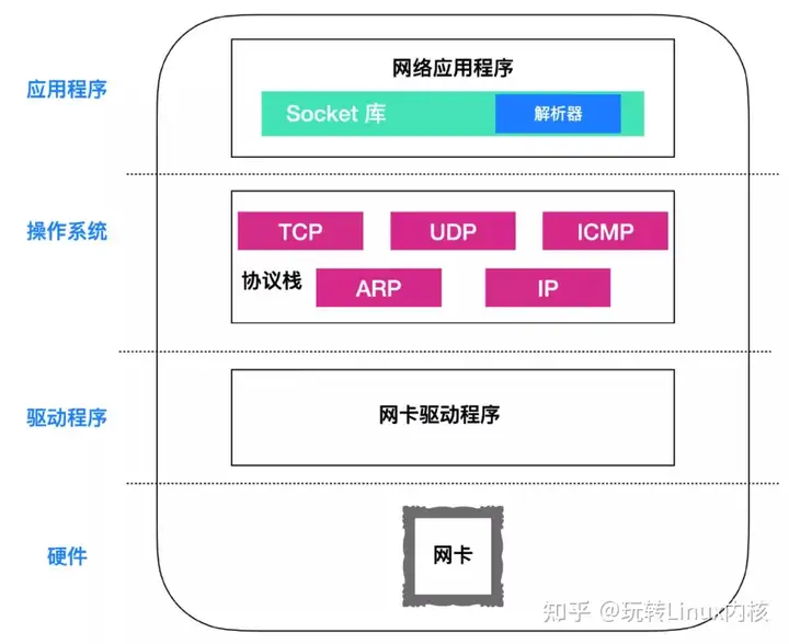 Linux内核Socket通信原理和实例讲解