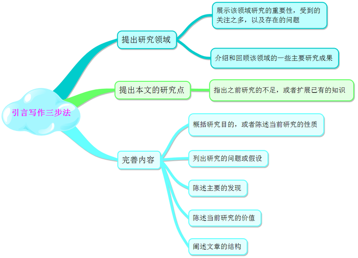学术论文写作第一辑——如何写你的第一篇学术论文插图3 学术论文写作第一辑——如何写你的第一篇学术论文插图3