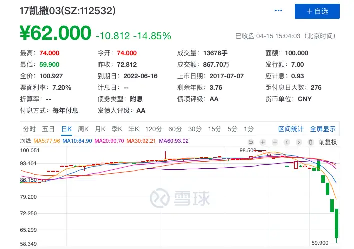 海航公募债“强行延期”余震：凯撒旅业债券暴跌四成，易生金服曾欲借其曲线上市，旗下小贷被列经营异常