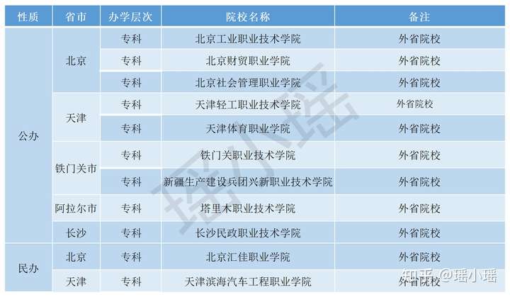 河北高职单招只能走自己省的单招吗？