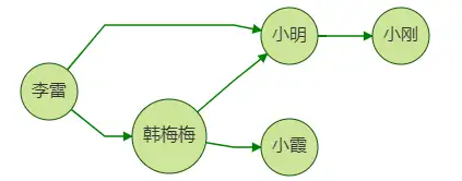 从零开始学Graph Database：什么是图[通俗易懂]