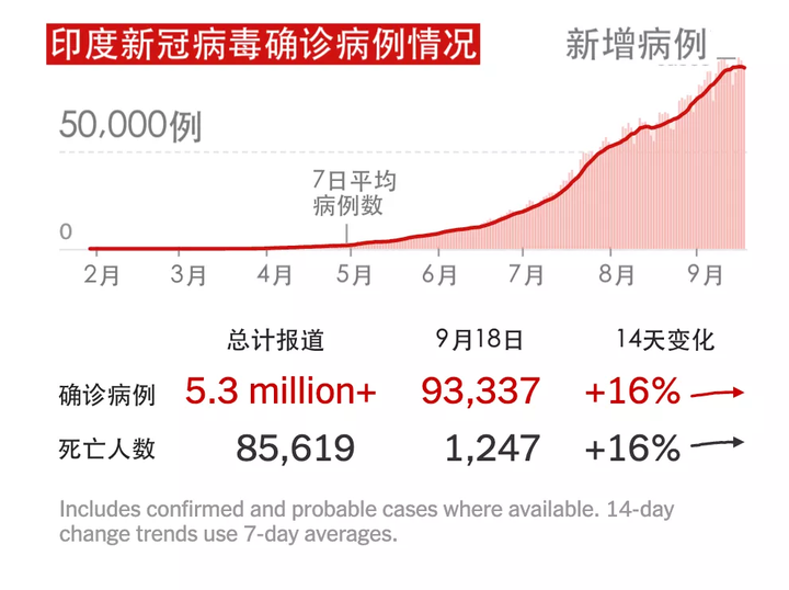 知鸦 世界虽大,明白就好 印度的新冠病毒确诊人数已突破500万大关直 