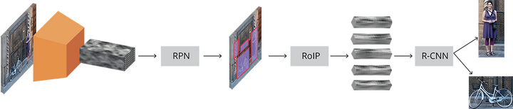 两阶段检测模型Pipeline，来源：https://tryolabs.com/blog/2018/01/18/faster-r-cnn-down-the-rabbit-hole-of-modern-object-detection/