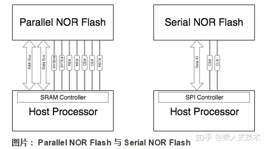 嵌入式开发得弄明白各种Flash