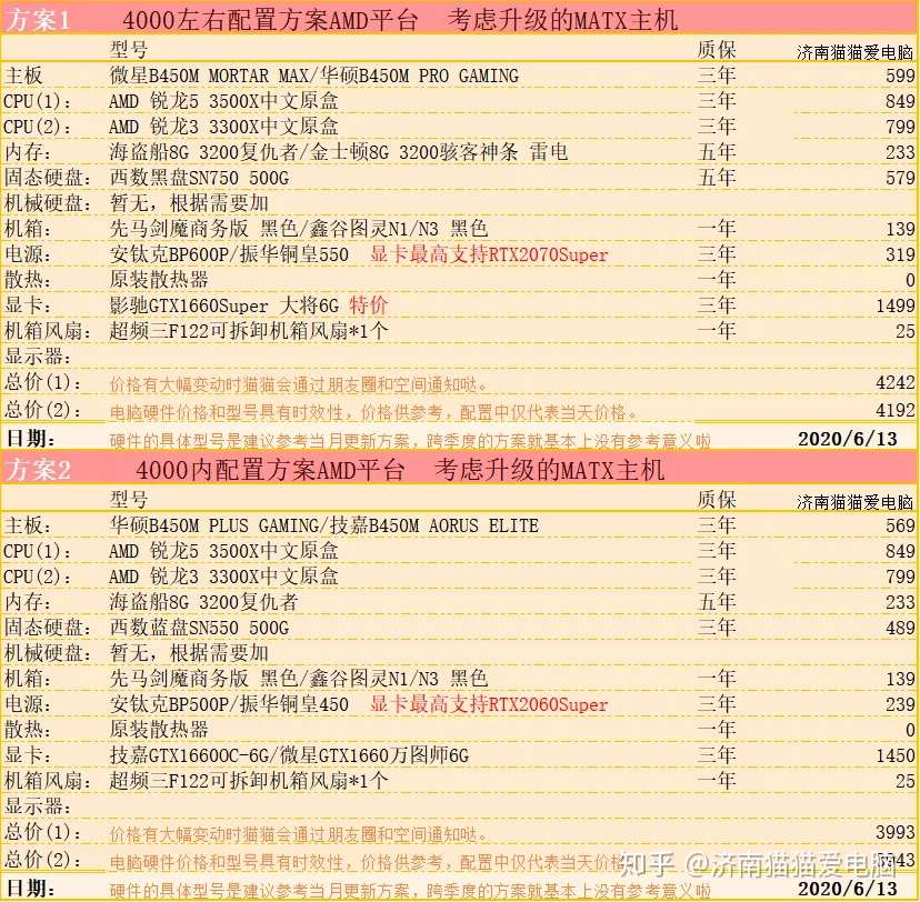 6月4000到5000价位diy组装电脑适合不同用途的配置方案 升级后最高价位1w4主机 知乎