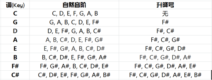 该自然大调音阶中的升号是依次增加的,c大调中是没有升降号的;g大调在