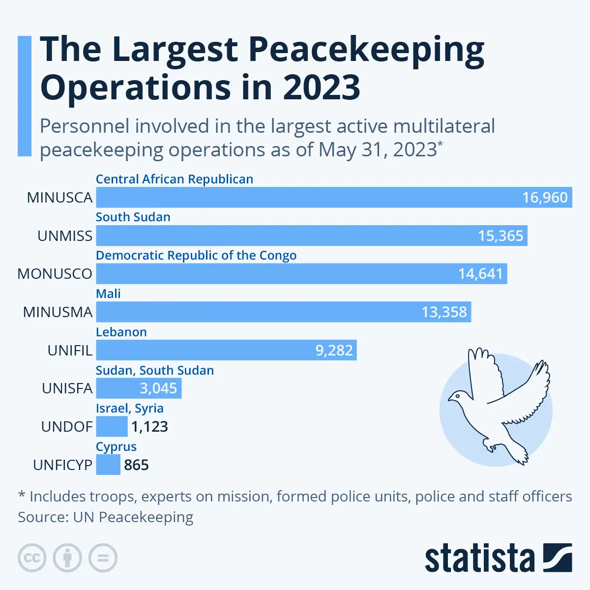 The biggest contributors to UN Peacekeeping operations