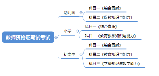 教師資格證筆試都考啥