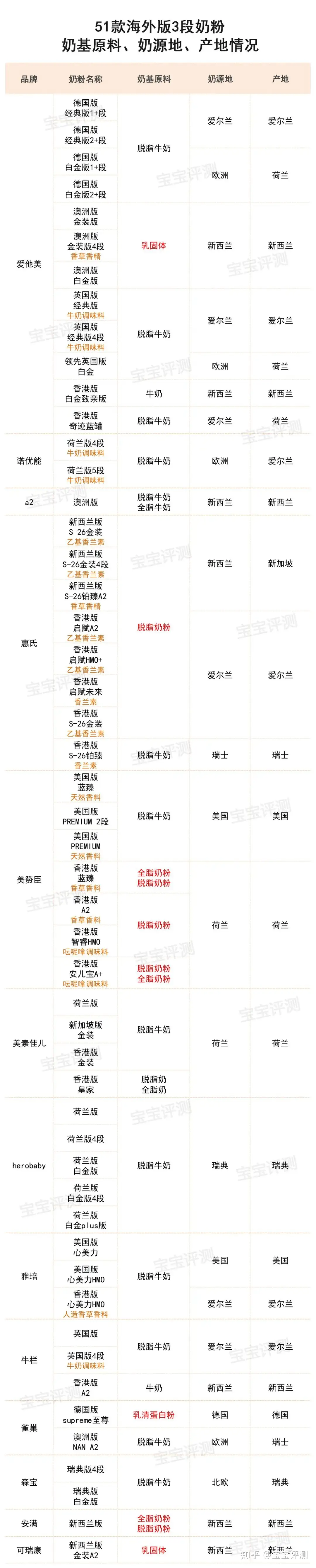 51款海外版3段奶粉横评（2022版）：哪些性价比较高？ - 知乎