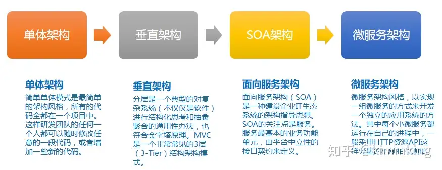 微服务架构深度解析与最佳实践 - 第一部分：微服务发展历程和定义