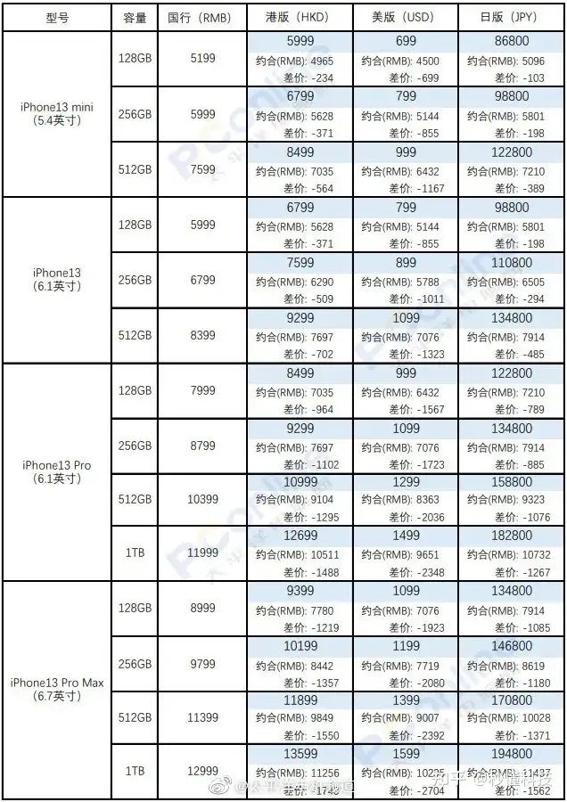 iPhone13国行、港版、美版，哪个最便宜? - 知乎