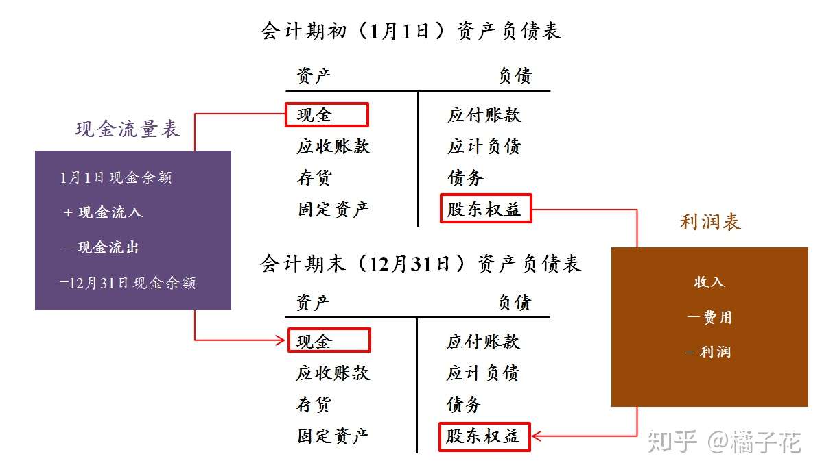 资产负债表 利润表 现金流量表三张报表的内涵 比较 勾稽关系 知乎