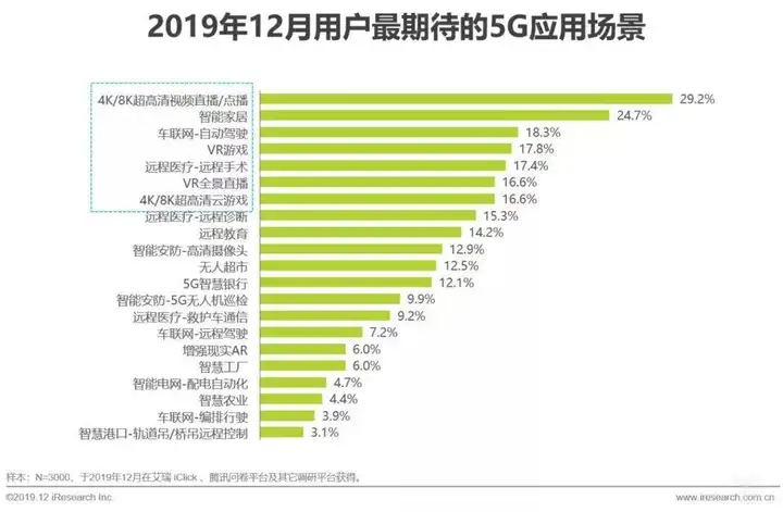 学到了(现在5g发展到什么地步了)5g现在处于什么阶段,2020年,5G走到了哪个阶段?, 学到了(现在5g发展到什么地步了)5g现在处于什么阶段,2020年,5G走到了哪个阶段?,