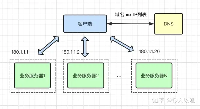 全网最详细的负载均衡原理图解