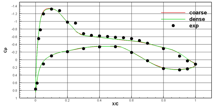 [案例分析]基于SU2的DLR-F6翼身组合体流场计算的图9