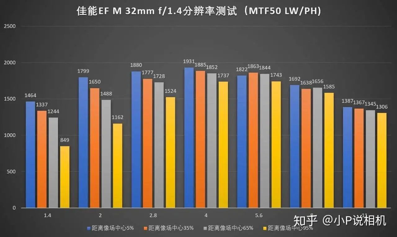 EFM首款f/1.4，佳能EF-M 32/1.4 STM评测- 知乎
