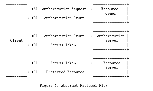 OAuth：每次授权暗中保护你的那个“MAN” 