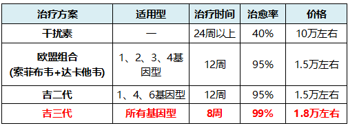 治疗丙肝到底需要多少费用