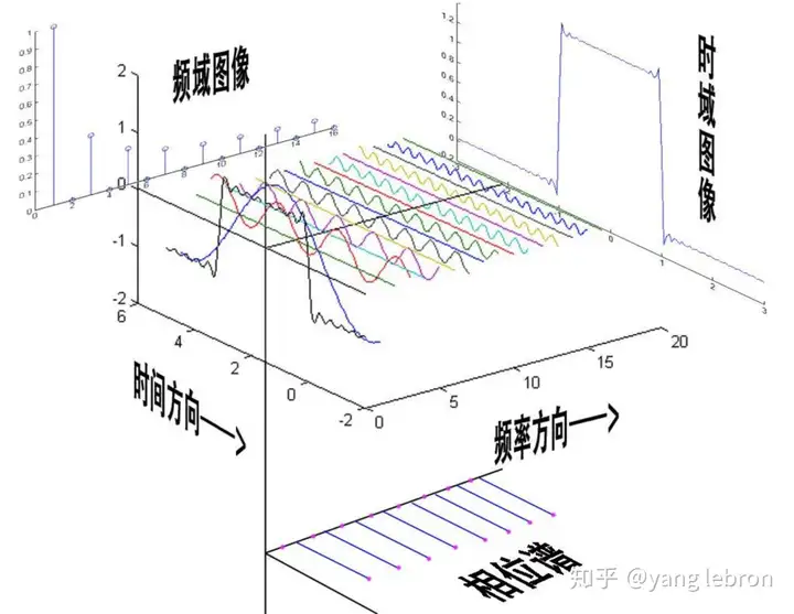GCN 为什么是低通滤波器？具体在干啥？