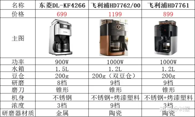 2023年咖啡机推荐意式咖啡机入门攻略附：百胜图、东菱、德龙、柏翠、马克西姆等品牌测评，咖啡机选购指南- 知乎