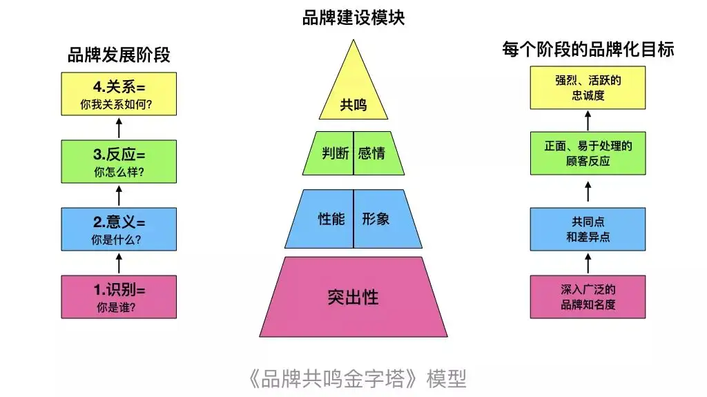 品牌命名系列（二）：好名字，会共鸣！从《品牌共鸣金字塔》模型谈定位