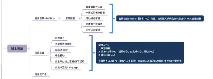 面向TO B业务的客户增长，我们是这样做到一年累计上万条销售线索的！(图2)