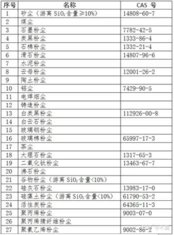 粉尘类职业病危害因素 知乎