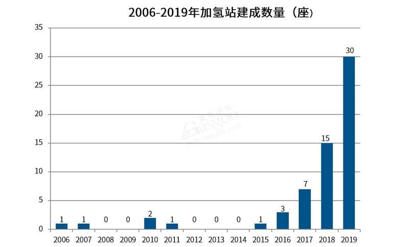 完成一座加氢站有多难 知乎