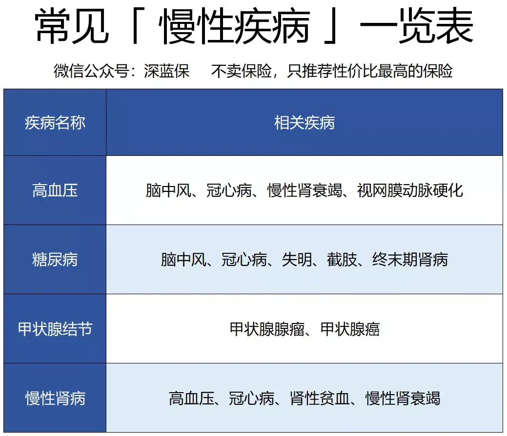 这几款医疗险太优秀 甲状腺结节 高血压 糖尿病患者都能买 尊享e生优甲版 甜蜜人生 心意保 知乎