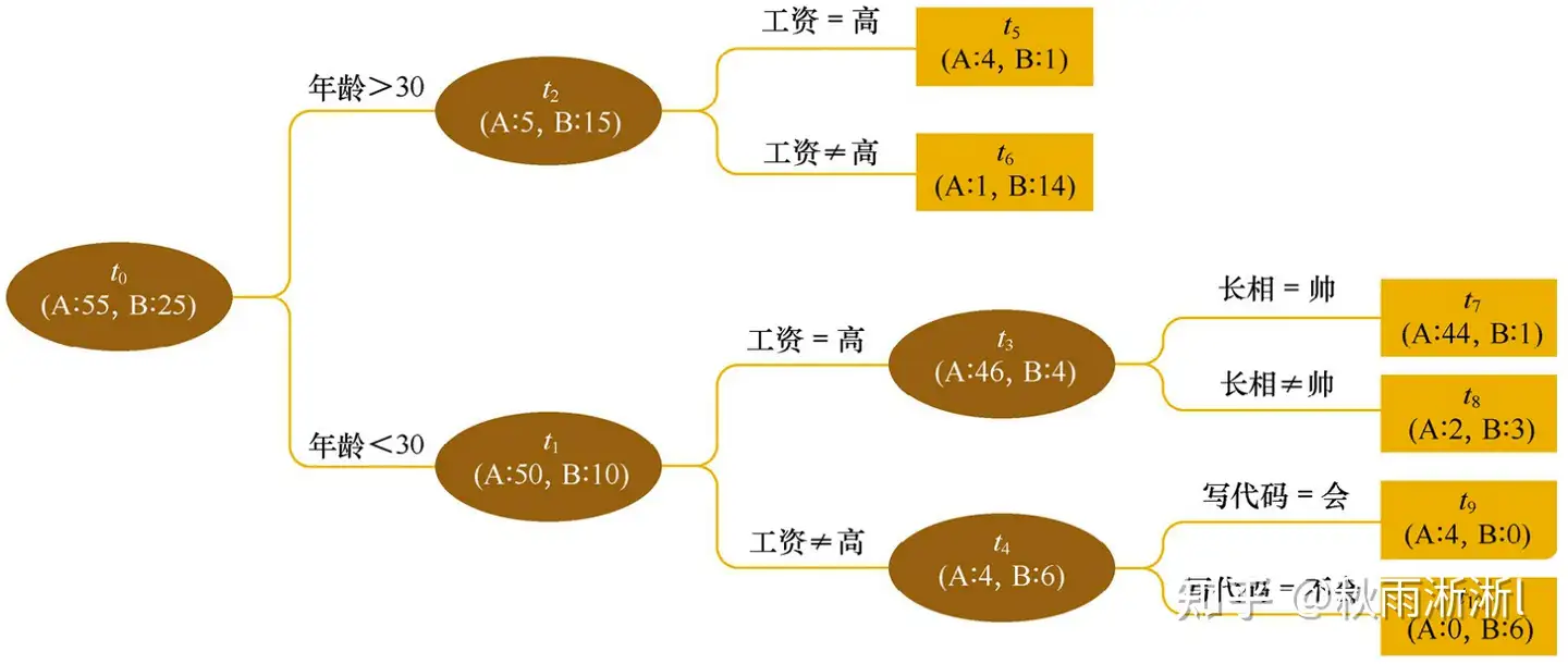 决策树（一）| 基础决策树ID3、C4.5、CART 核心概要- 知乎