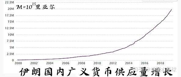 伊朗是怎么把钞票印成天文数字的 知乎