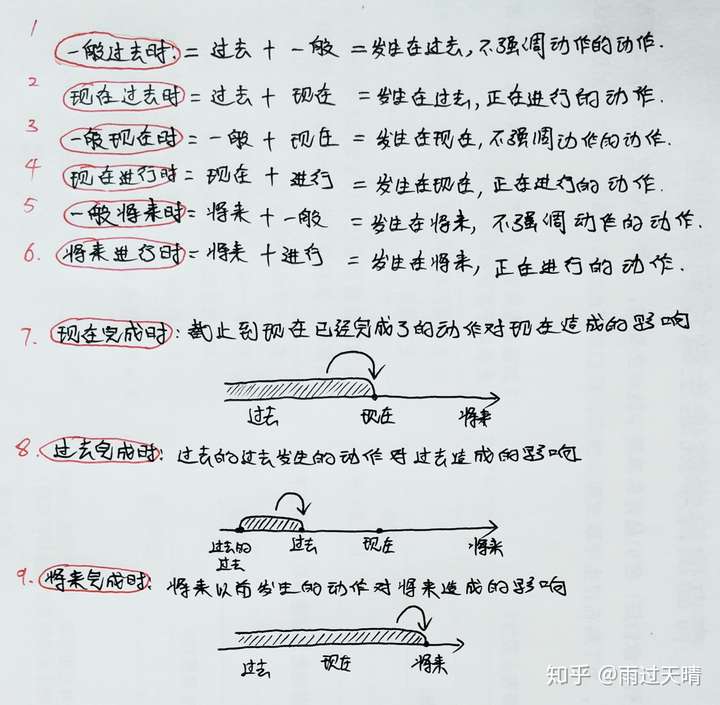 英语时态 三张a4纸解决英语中的16种时态 转 Hoyong 博客园