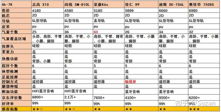 按摩椅怎么选择呢？按摩椅有哪些值得推荐？