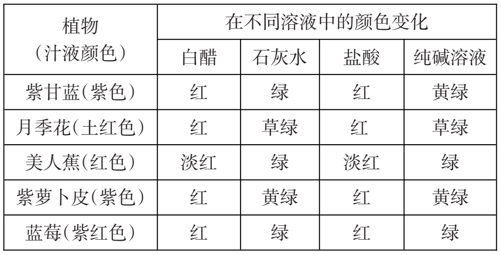 Steam案例 生活中的酸碱指示剂 知乎