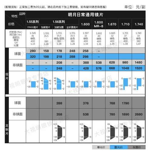 请问近视600度加散光75用50-21-145的镜架合适吗?瞳距是62.