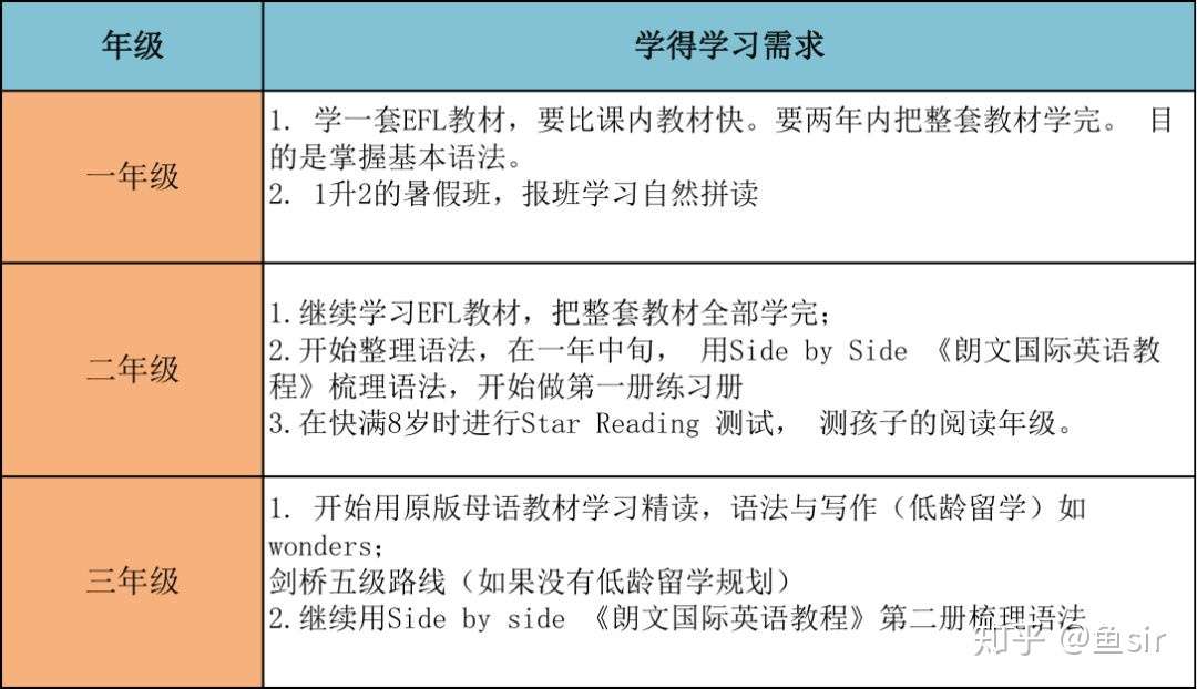 分享一位家长的配课方案 贝达英语为主 阿卡索英语为辅 知乎