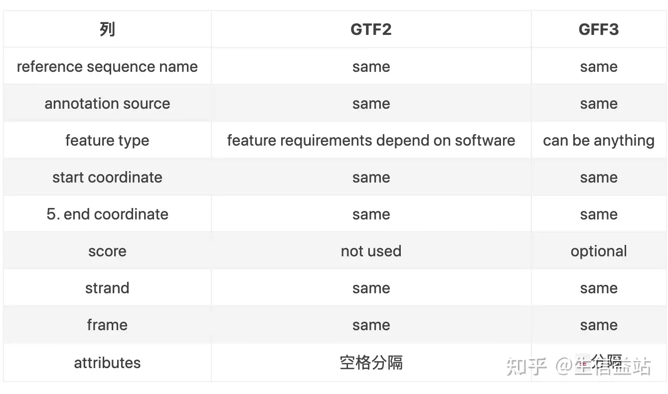 生信软件| 一文拿捏2种gff/gtf格式转换工具- 知乎