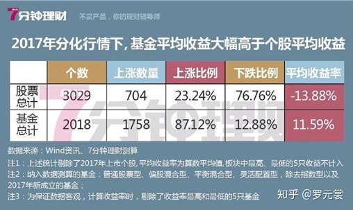 炒股收益率能到 就算高手 而基金很容易达到 为什么大多投资者还是选择买股票而不买基金呢 知乎