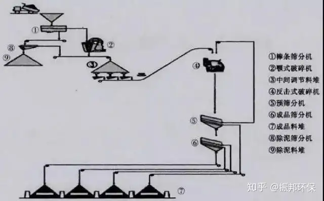 一看就會(huì)（砂石骨料生產(chǎn)線工藝設(shè)計(jì)方案）砂石骨料生產(chǎn)線工藝設(shè)計(jì)圖，砂石骨料線的3種典型工藝，webqq手機(jī)版在線登錄入口，