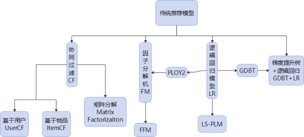 推荐系统玩家之因子分解机fm Factorization Machines 知乎