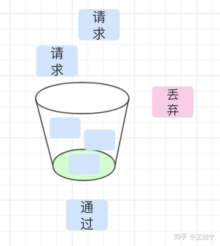 常见限流算法总结第11张