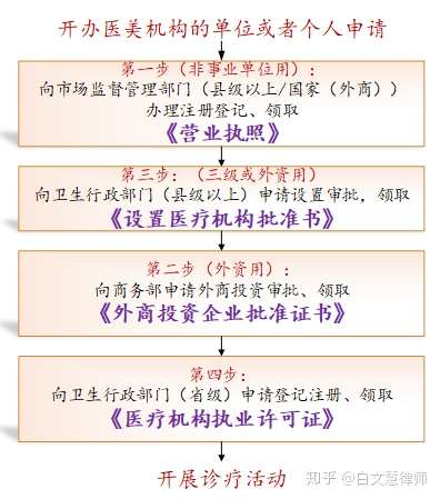 医疗美容 法律问题系列 中 行业资质 知乎