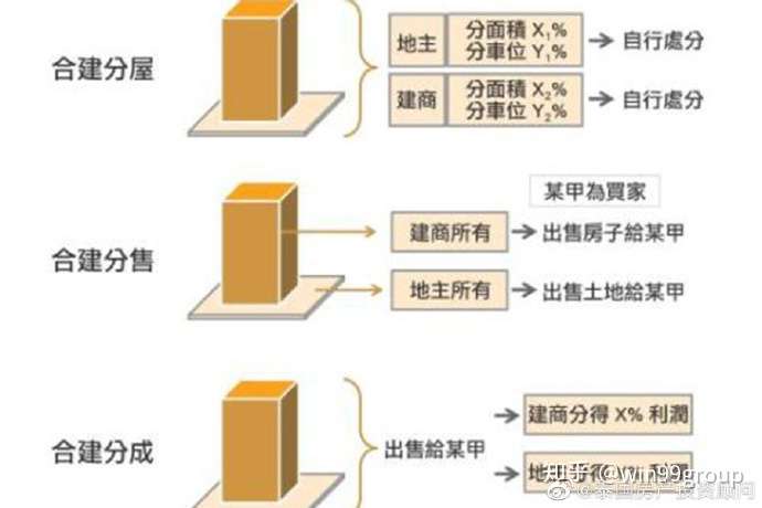 土地開發合建 教你简单试算合建分配公式 知乎