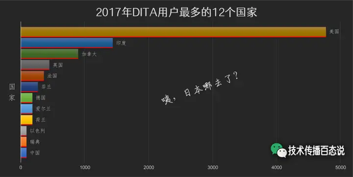 图表：2017 年 DITA 用户最多的 12 个国家