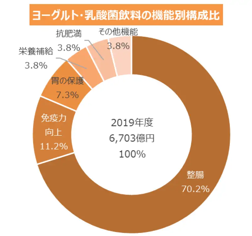 凭什么成赚钱机器？我们应当从日本乳酸菌产业学到这几点- 知乎