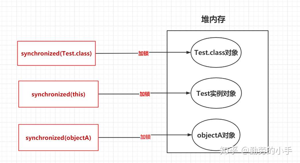 并发工具 锁 深入synchronized 知乎
