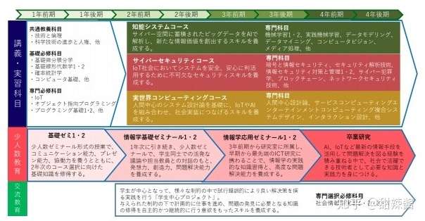 近畿大学计划22年4月开设 信息学部 目标培养尖端it人才 知乎